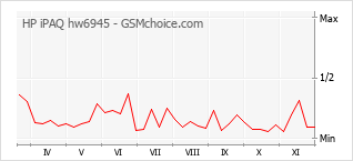 Диаграмма изменений популярности телефона HP iPAQ hw6945