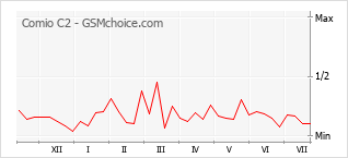 Popularity chart of Comio C2