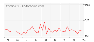 Gráfico de los cambios de popularidad Comio C2