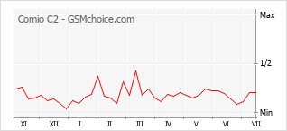 Grafico di modifiche della popolarità del telefono cellulare Comio C2