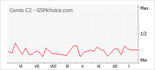 手机声望改变图表 Comio C2