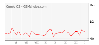 手機聲望改變圖表 Comio C2