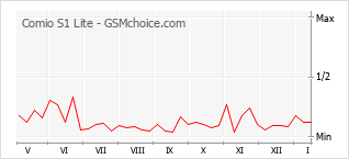 Popularity chart of Comio S1 Lite