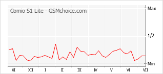 Gráfico de los cambios de popularidad Comio S1 Lite