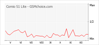 Le graphique de popularité de Comio S1 Lite
