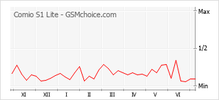 Grafico di modifiche della popolarità del telefono cellulare Comio S1 Lite