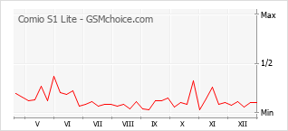 Traçar mudanças de populariedade do telemóvel Comio S1 Lite