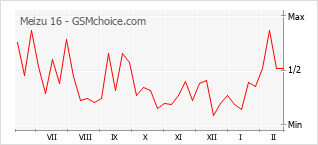 Diagramm der Poplularitätveränderungen von Meizu 16