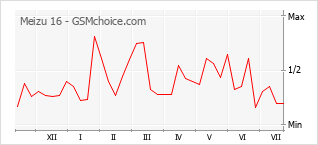 Popularity chart of Meizu 16