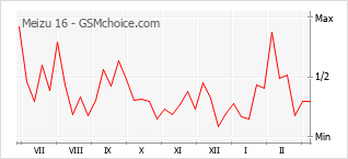 Populariteit van de telefoon: diagram Meizu 16