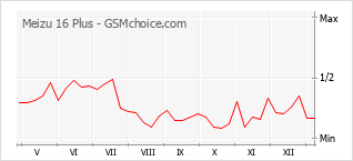 Diagramm der Poplularitätveränderungen von Meizu 16 Plus