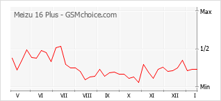 Gráfico de los cambios de popularidad Meizu 16 Plus