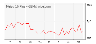 Le graphique de popularité de Meizu 16 Plus