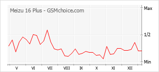 Grafico di modifiche della popolarità del telefono cellulare Meizu 16 Plus