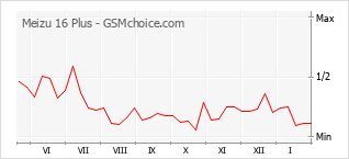 Traçar mudanças de populariedade do telemóvel Meizu 16 Plus