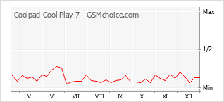Diagramm der Poplularitätveränderungen von Coolpad Cool Play 7