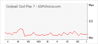 Gráfico de los cambios de popularidad Coolpad Cool Play 7