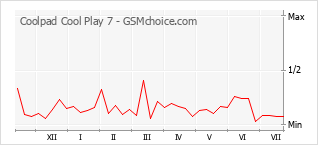 Le graphique de popularité de Coolpad Cool Play 7