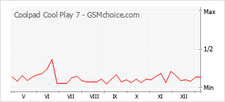 Диаграмма изменений популярности телефона Coolpad Cool Play 7