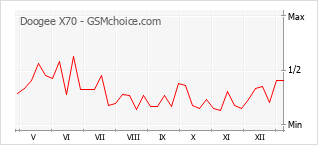 Diagramm der Poplularitätveränderungen von Doogee X70