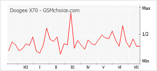 Popularity chart of Doogee X70