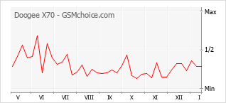 Traçar mudanças de populariedade do telemóvel Doogee X70