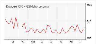 Диаграмма изменений популярности телефона Doogee X70