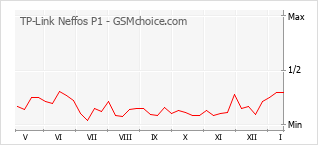 Diagramm der Poplularitätveränderungen von TP-Link Neffos P1