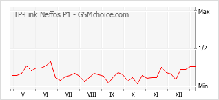 Gráfico de los cambios de popularidad TP-Link Neffos P1