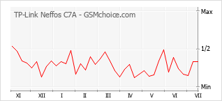Popularity chart of TP-Link Neffos C7A