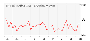 Gráfico de los cambios de popularidad TP-Link Neffos C7A