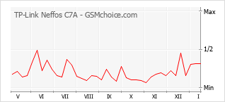 Le graphique de popularité de TP-Link Neffos C7A
