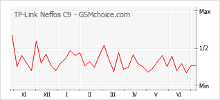Grafico di modifiche della popolarità del telefono cellulare TP-Link Neffos C9