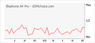 Diagramm der Poplularitätveränderungen von Elephone A4 Pro