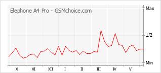 Popularity chart of Elephone A4 Pro