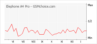 Gráfico de los cambios de popularidad Elephone A4 Pro