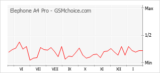 Populariteit van de telefoon: diagram Elephone A4 Pro