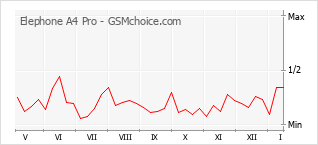 Traçar mudanças de populariedade do telemóvel Elephone A4 Pro