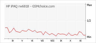 Gráfico de los cambios de popularidad HP iPAQ rw6818