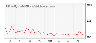 Populariteit van de telefoon: diagram HP iPAQ rw6818