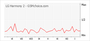 Popularity chart of LG Harmony 2