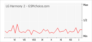 Le graphique de popularité de LG Harmony 2