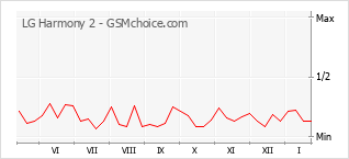 Grafico di modifiche della popolarità del telefono cellulare LG Harmony 2