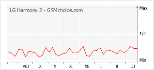 Populariteit van de telefoon: diagram LG Harmony 2