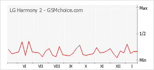 Traçar mudanças de populariedade do telemóvel LG Harmony 2