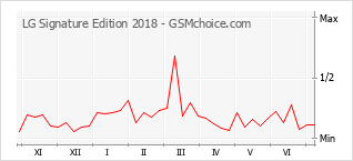 Diagramm der Poplularitätveränderungen von LG Signature Edition 2018