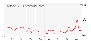 Diagramm der Poplularitätveränderungen von Ulefone S1