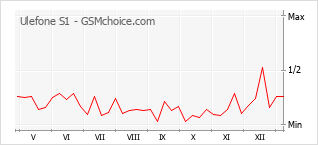 Gráfico de los cambios de popularidad Ulefone S1