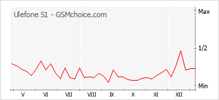Le graphique de popularité de Ulefone S1
