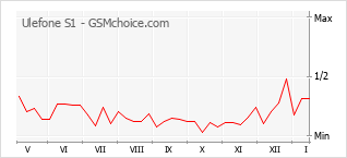 Диаграмма изменений популярности телефона Ulefone S1